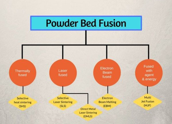 powder bed fusion technology