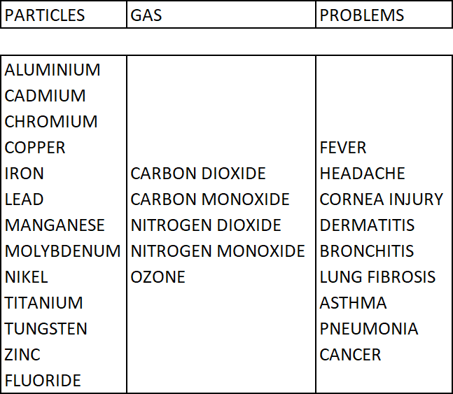 substances released during welding