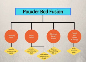 Powder bed fusion
